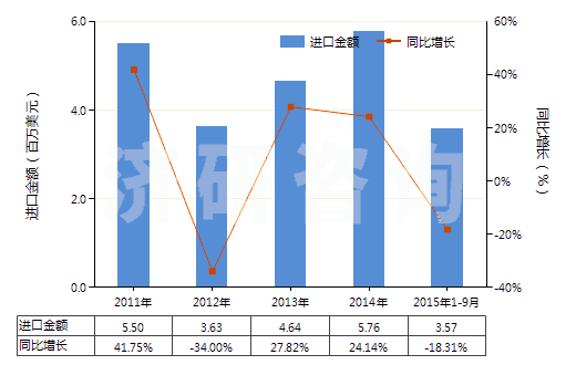 2011-2015年9月中國其他塑料制手套(包括分指手套、連指手套及露指手套）(聚氯乙烯制除外)(HS39262019)進口總額及增速統(tǒng)計